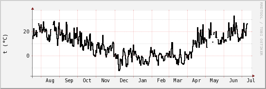 wykres przebiegu zmian windchill temp.