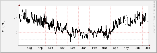 wykres przebiegu zmian windchill temp.