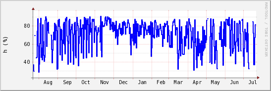 wykres przebiegu zmian wilgotność powietrza
