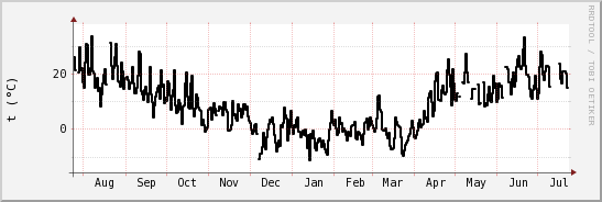 wykres przebiegu zmian windchill temp.