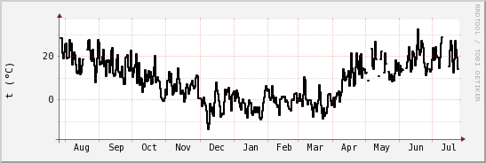 wykres przebiegu zmian windchill temp.