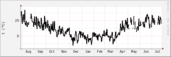 wykres przebiegu zmian windchill temp.