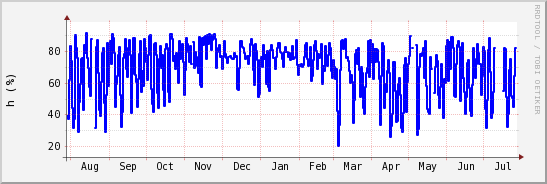 wykres przebiegu zmian wilgotność powietrza