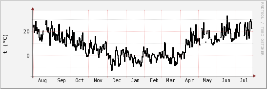 wykres przebiegu zmian windchill temp.