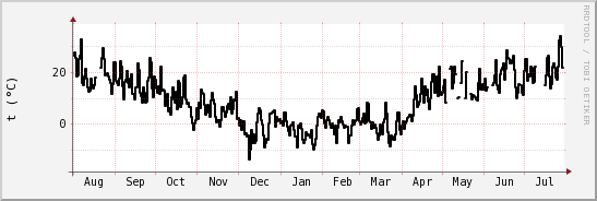 wykres przebiegu zmian windchill temp.