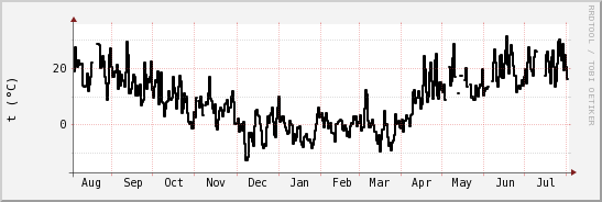 wykres przebiegu zmian windchill temp.