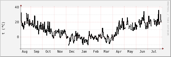 wykres przebiegu zmian windchill temp.