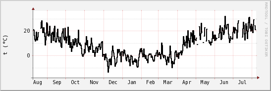 wykres przebiegu zmian windchill temp.
