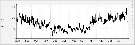 wykres przebiegu zmian windchill temp.