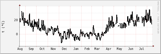 wykres przebiegu zmian windchill temp.