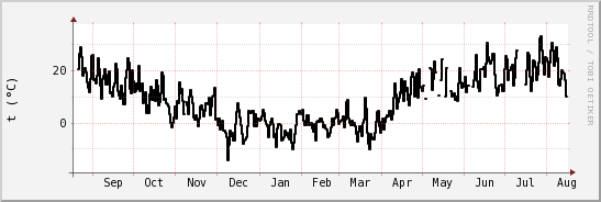 wykres przebiegu zmian windchill temp.