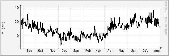 wykres przebiegu zmian windchill temp.