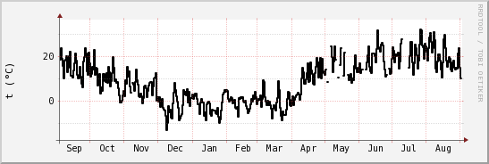 wykres przebiegu zmian windchill temp.