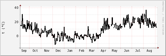 wykres przebiegu zmian windchill temp.