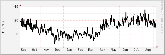 wykres przebiegu zmian windchill temp.