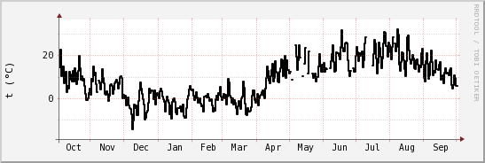 wykres przebiegu zmian windchill temp.