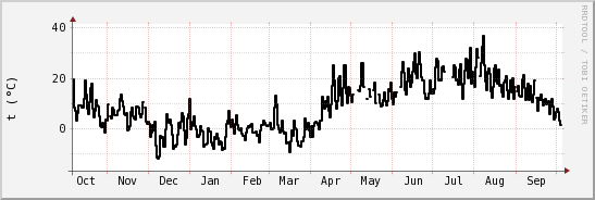 wykres przebiegu zmian windchill temp.