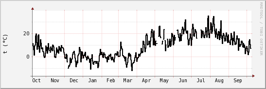 wykres przebiegu zmian windchill temp.