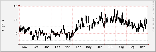 wykres przebiegu zmian windchill temp.