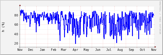 wykres przebiegu zmian wilgotność powietrza