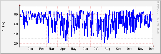 wykres przebiegu zmian wilgotność powietrza