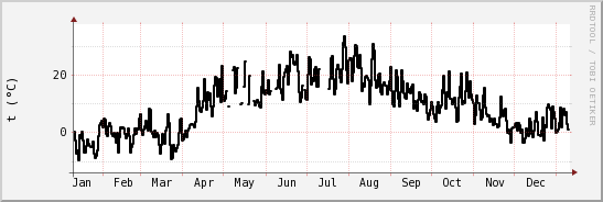 wykres przebiegu zmian windchill temp.