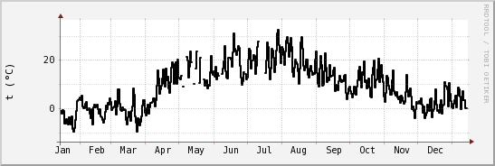 wykres przebiegu zmian windchill temp.