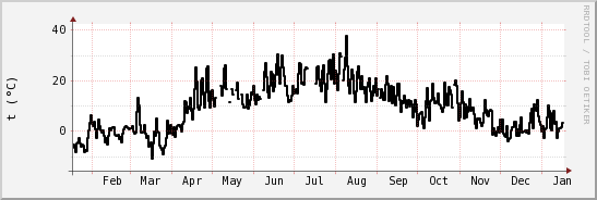 wykres przebiegu zmian windchill temp.