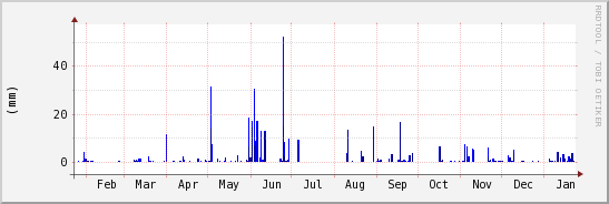 wykres przebiegu zmian opad