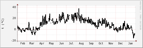 wykres przebiegu zmian windchill temp.