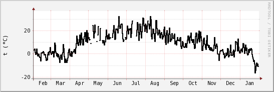 wykres przebiegu zmian windchill temp.