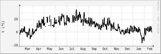 wykres przebiegu zmian windchill temp.