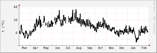 wykres przebiegu zmian windchill temp.