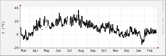 wykres przebiegu zmian windchill temp.