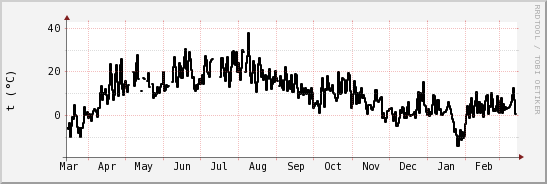 wykres przebiegu zmian windchill temp.