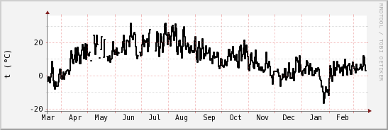 wykres przebiegu zmian windchill temp.