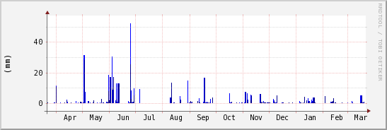 wykres przebiegu zmian opad