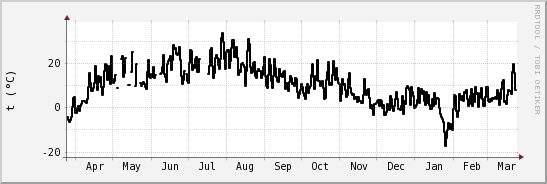 wykres przebiegu zmian windchill temp.