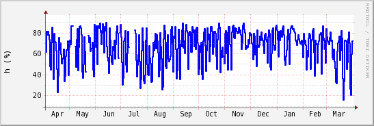 wykres przebiegu zmian wilgotność powietrza