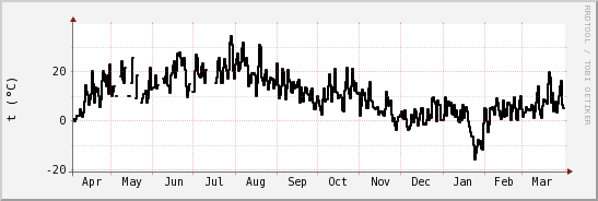 wykres przebiegu zmian windchill temp.