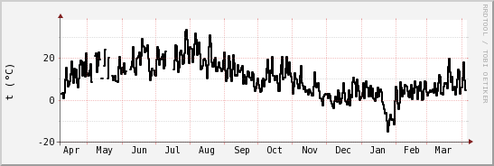 wykres przebiegu zmian windchill temp.