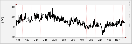 wykres przebiegu zmian windchill temp.