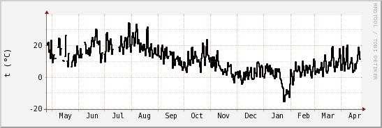 wykres przebiegu zmian windchill temp.