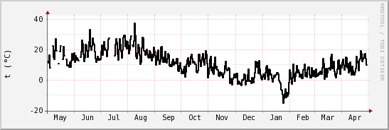 wykres przebiegu zmian windchill temp.