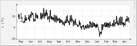 wykres przebiegu zmian windchill temp.