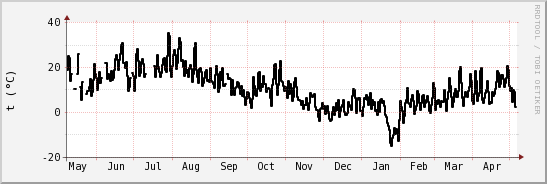 wykres przebiegu zmian windchill temp.