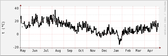 wykres przebiegu zmian windchill temp.