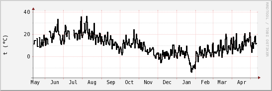 wykres przebiegu zmian windchill temp.