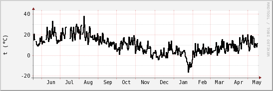 wykres przebiegu zmian windchill temp.