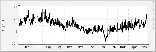 wykres przebiegu zmian windchill temp.